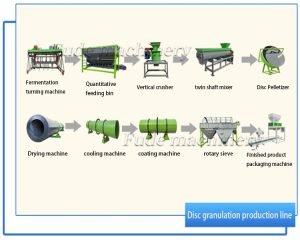 Why use an organic fertilizer pellet production...
