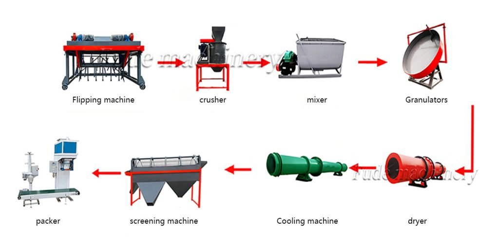 BB fertilizer production lines